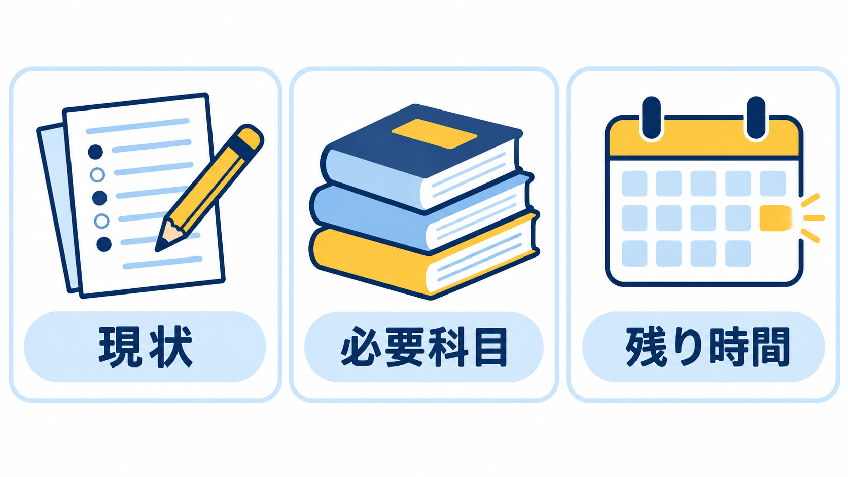 現状の学力、必要科目、残り時間をそろえて判断する図解