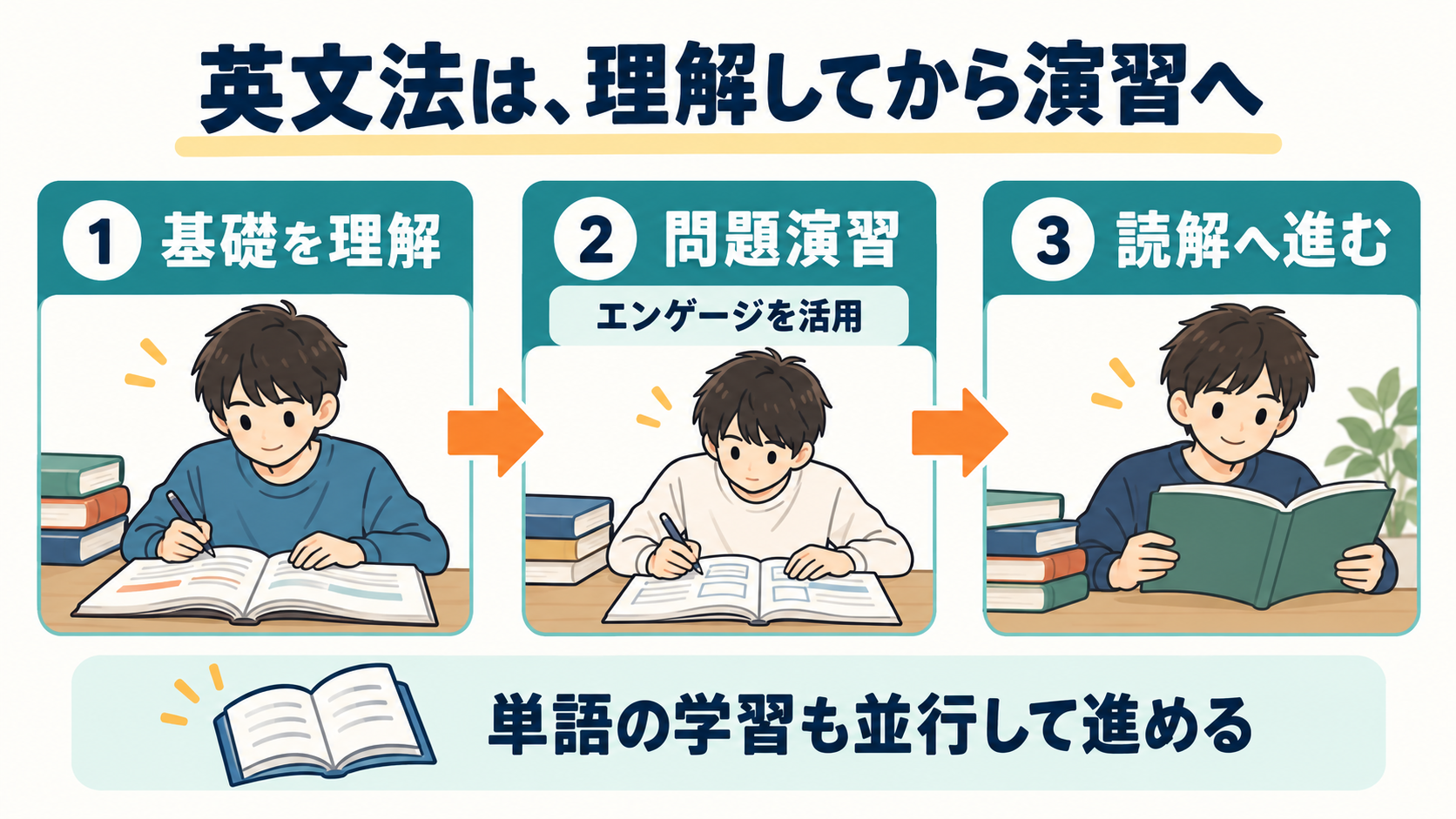 基礎理解からエンゲージでの演習、読解へ進み、単語学習を並行する流れ
