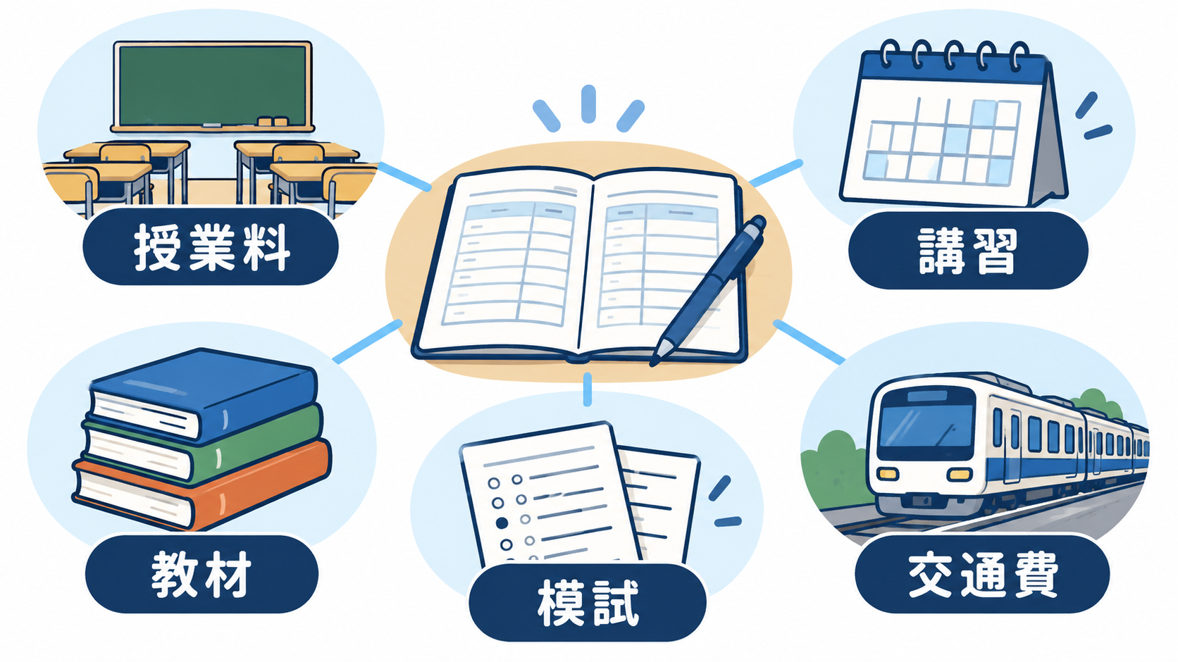 授業料だけでなく講習や教材、模試、交通費を含める費用項目の図解