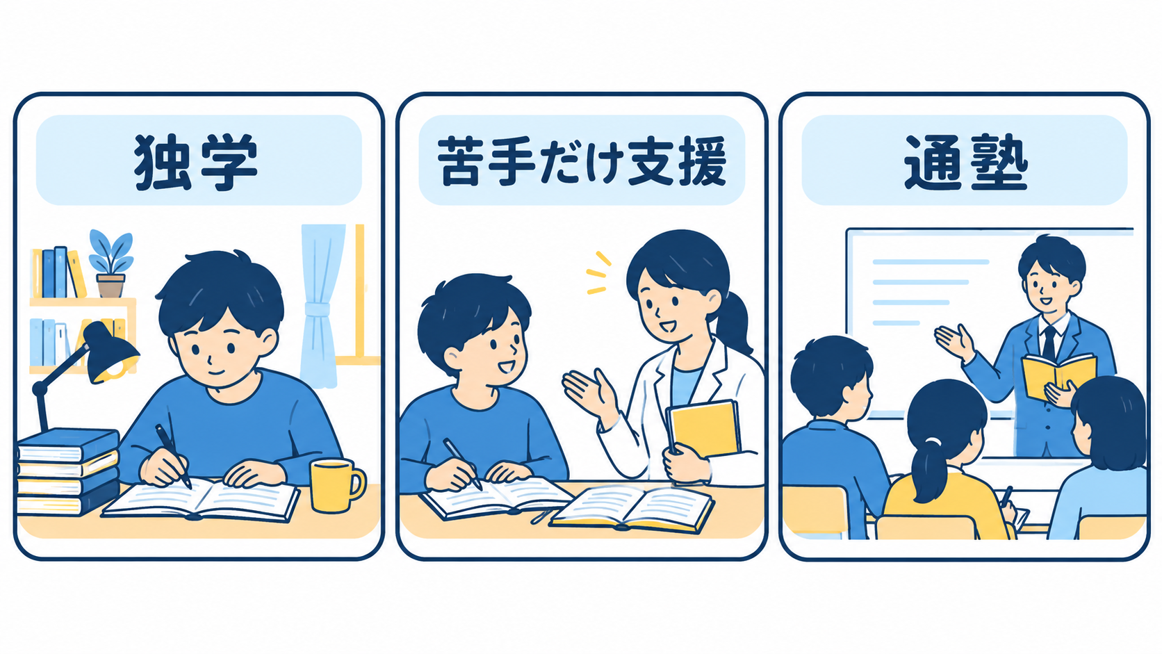 独学、苦手科目だけの支援、複数科目の通塾を比較する図解